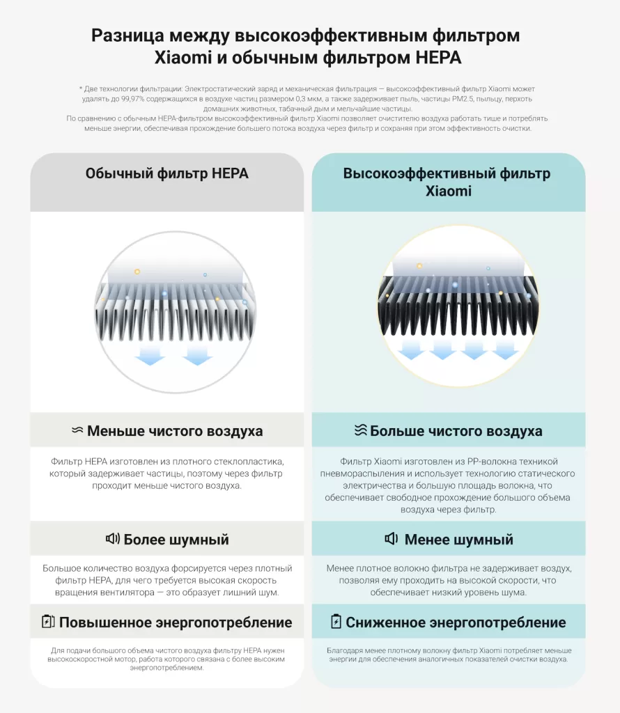Очиститель воздуха Xiaomi Smart Air Purifier 4 Lite (AC-M17-SC) – долговечность и экономичность