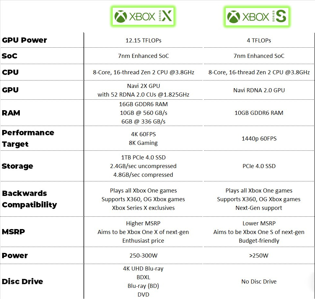 Сравнение основных характеристик Microsoft Xbox S vs. Microsoft Xbox X