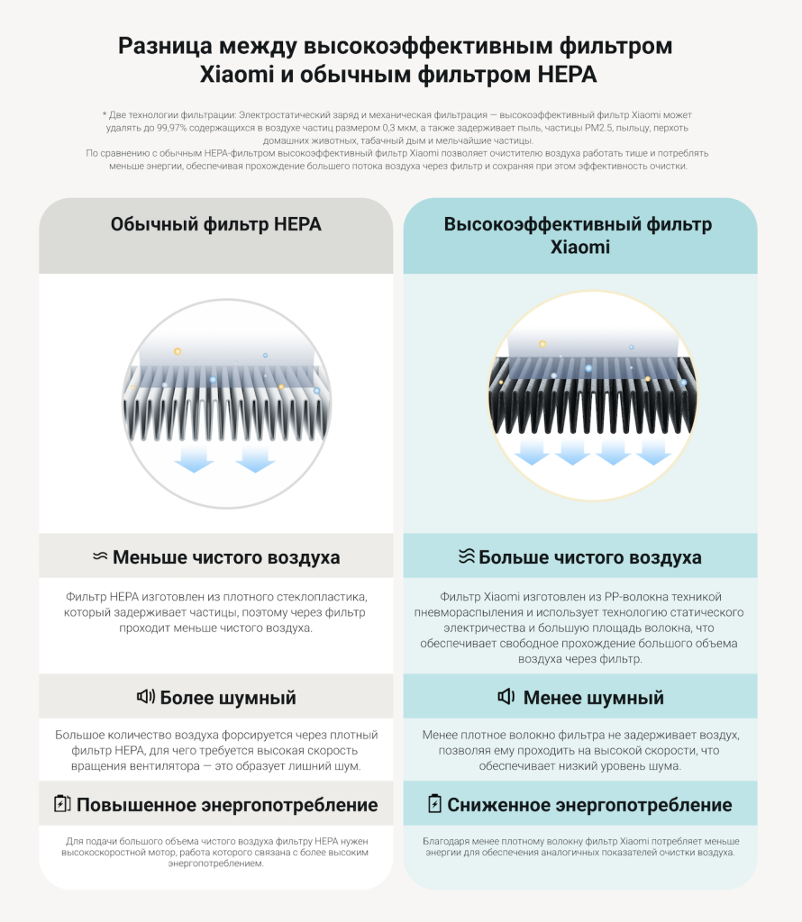 Очиститель воздуха Xiaomi Smart Air Purifier 4 Lite (AC-M17-SC) – долговечность и экономичность