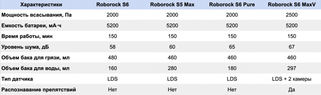 Сравнение характеристик Roborock S6, Roborock S5 Max, Roborock S6 Pure, Roborock S6 MaxV