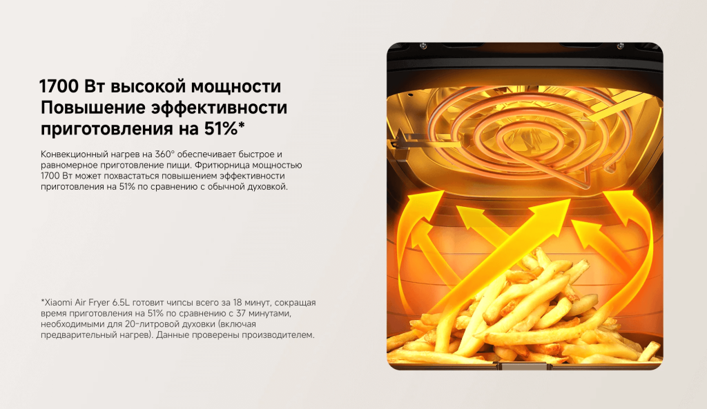 Аэрогриль Xiaomi Air Fryer 6.5L (MAF-W6051) – эффективность приготовления н 51% выше