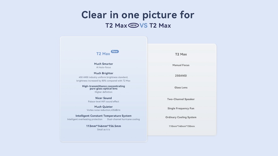 Xiaomi Wanbo T2 Max New (2023) – сравнение с предыдущей моделью Wanbo T2 Max Full HD